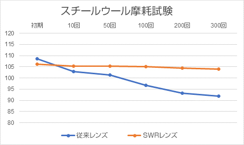 ガラスレンズの透明感