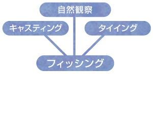 ただ釣るだけじゃない奥深い楽しさ