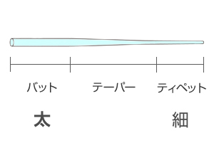 リーダーのデザイン