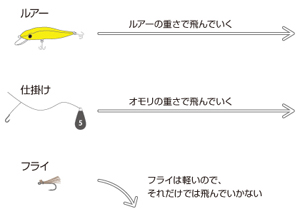 フライフィッシング入門 投げ方の練習 ティムコ