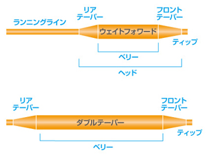 フライフィッシング入門 [フライラインの選び方] | ティムコ