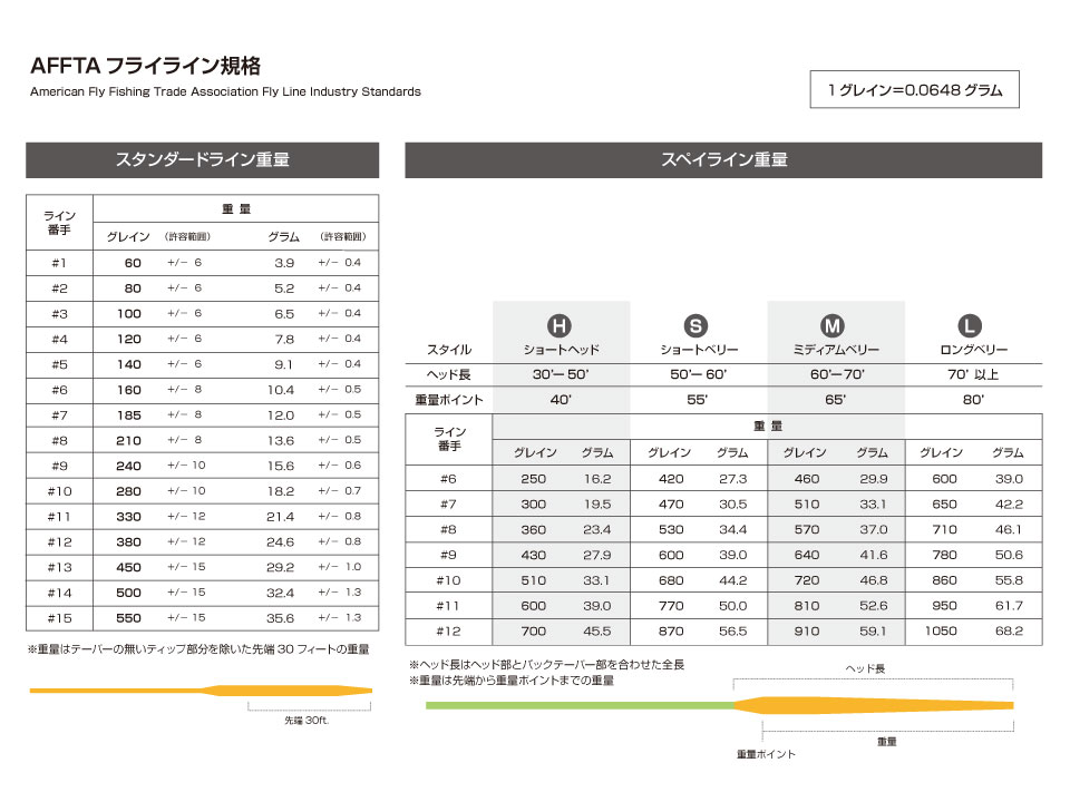 フライフィッシング入門 ツーハンド用フライラインの選び方 ティムコ